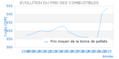 Evolution du prix des pellets en Suisse